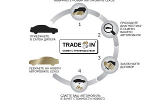 Trade-in system: what is it?