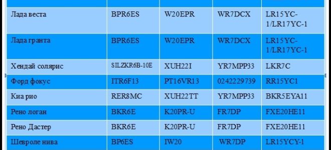 Как подобрать свечи зажигания по марке автомобиля