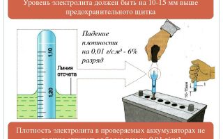 What electrolyte density should be in the battery: how to check and raise it