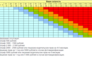 Permissible speeding in Russia