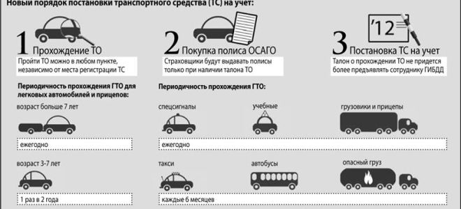 Сроки прохождения техосмотра