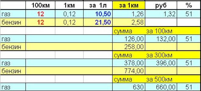 Как рассчитать расход бензина
